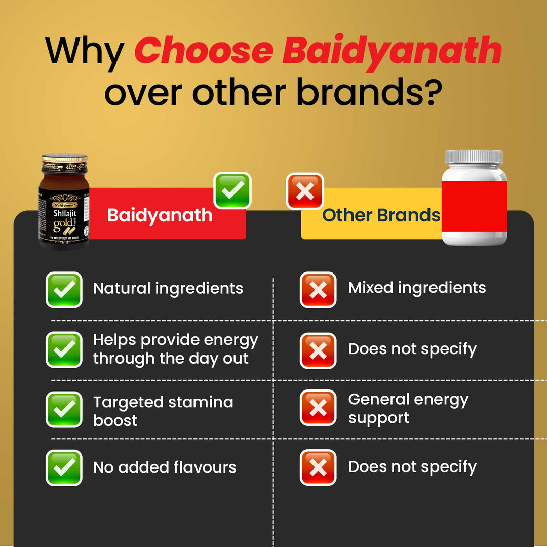 Comparison between Baidyanath Shilajit Gold Capsules and other brands. Baidyanath offers natural ingredients, sustained energy, targeted stamina boost, and no added flavors, while other brands use mixed ingredients, provide general energy support, and lack specific information.
