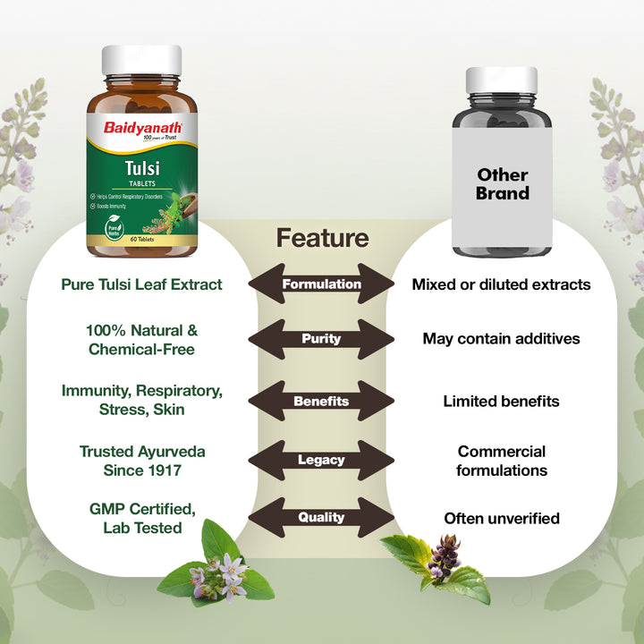 Baidyanath Tulsi Tablets – Pure Herbs (60 Tablets) Pack of 2